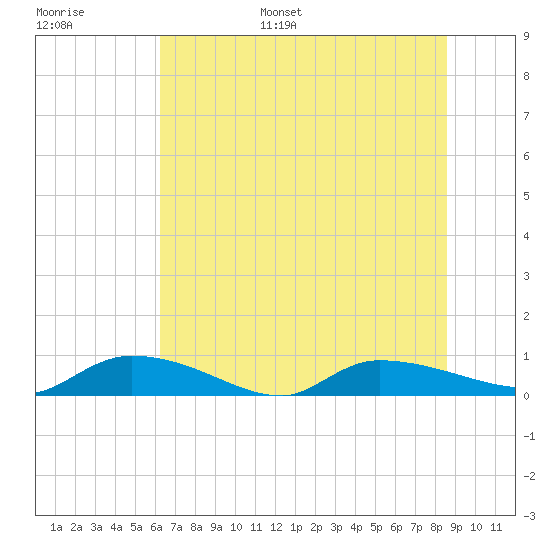 Canaday Landing tide chart for Tuesday, June 29, 2021