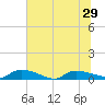 Canaday Landing tide chart for Tuesday, June 29, 2021