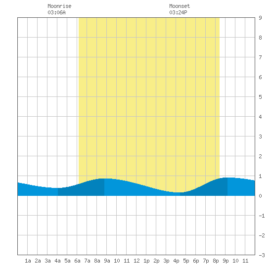 Canaday Landing tide chart for Friday, June 4, 2021