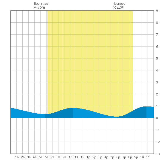 Canaday Landing tide chart for Sunday, June 6, 2021