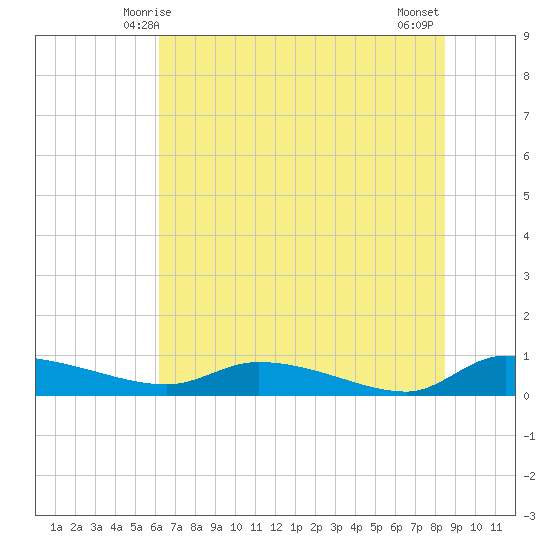 Canaday Landing tide chart for Monday, June 7, 2021