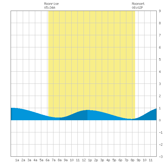 Canaday Landing tide chart for Wednesday, June 9, 2021