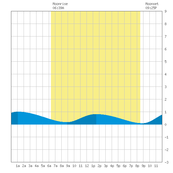 Canaday Landing tide chart for Saturday, July 10, 2021