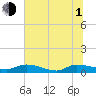 Canaday Landing tide chart for Thursday, July 1, 2021