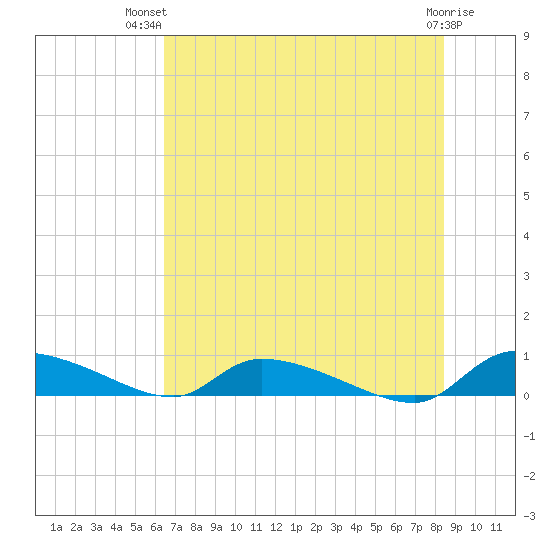 Canaday Landing tide chart for Thursday, July 22, 2021
