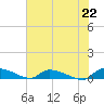 Canaday Landing tide chart for Thursday, July 22, 2021