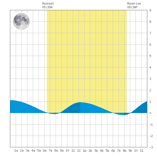 Canaday Landing tide chart for Friday, July 23, 2021