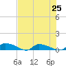 Canaday Landing tide chart for Sunday, July 25, 2021