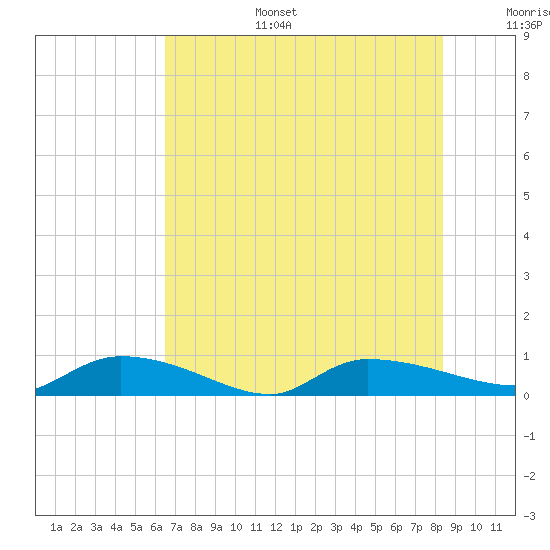 Canaday Landing tide chart for Wednesday, July 28, 2021