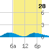 Canaday Landing tide chart for Wednesday, July 28, 2021