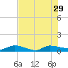 Canaday Landing tide chart for Thursday, July 29, 2021