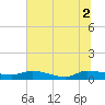 Canaday Landing tide chart for Friday, July 2, 2021