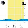 Canaday Landing tide chart for Saturday, July 31, 2021