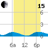 Canaday Landing tide chart for Sunday, August 15, 2021