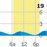 Canaday Landing tide chart for Thursday, August 19, 2021