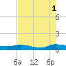 Canaday Landing tide chart for Sunday, August 1, 2021