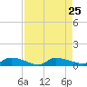 Canaday Landing tide chart for Wednesday, August 25, 2021