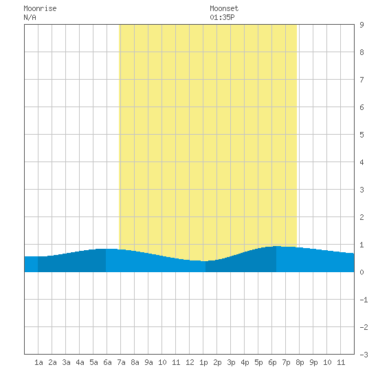 Canaday Landing tide chart for Sunday, August 29, 2021