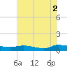 Canaday Landing tide chart for Monday, August 2, 2021