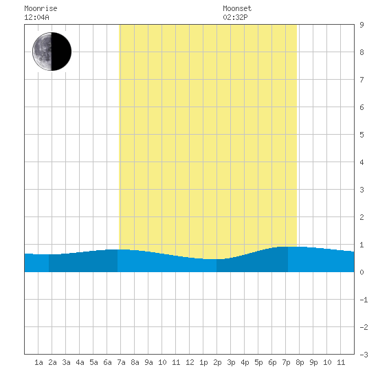 Canaday Landing tide chart for Monday, August 30, 2021