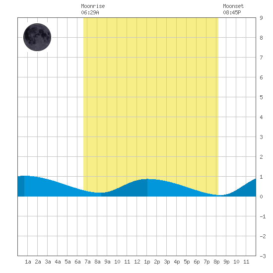 Canaday Landing tide chart for Sunday, August 8, 2021