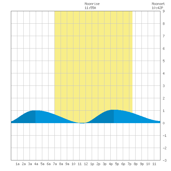 Canaday Landing tide chart for Saturday, September 11, 2021