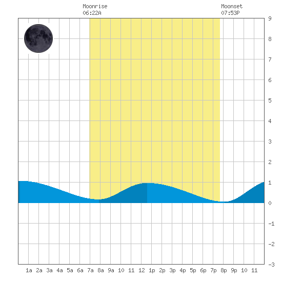 Canaday Landing tide chart for Monday, September 6, 2021