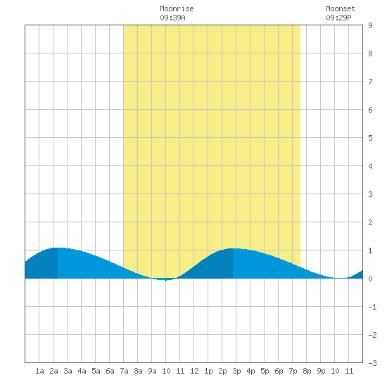 Canaday Landing tide chart for Thursday, September 9, 2021