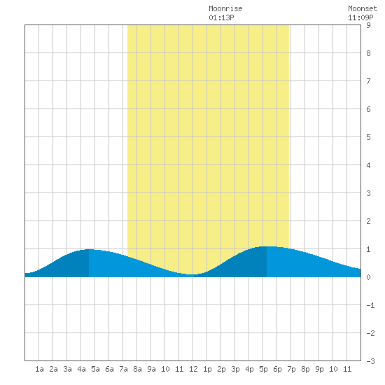 Canaday Landing tide chart for Monday, October 11, 2021
