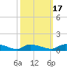 Canaday Landing tide chart for Sunday, October 17, 2021