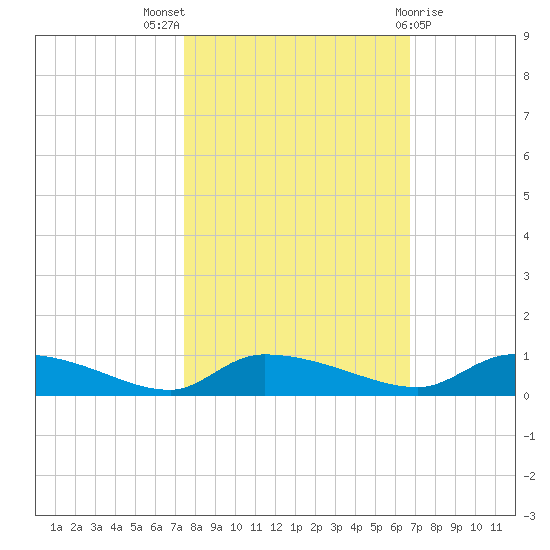 Canaday Landing tide chart for Monday, October 18, 2021