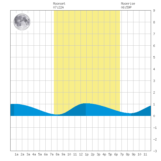 Canaday Landing tide chart for Wednesday, October 20, 2021