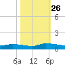 Canaday Landing tide chart for Tuesday, October 26, 2021