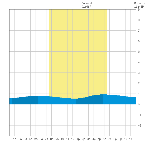 Canaday Landing tide chart for Wednesday, October 27, 2021