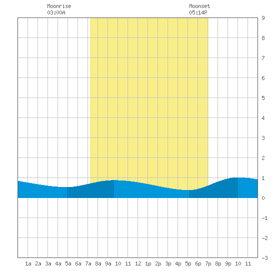Canaday Landing tide chart for Saturday, October 2, 2021