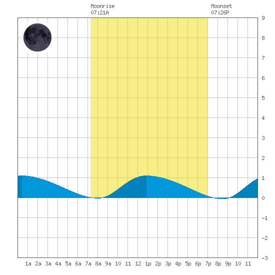 Canaday Landing tide chart for Wednesday, October 6, 2021
