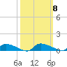 Canaday Landing tide chart for Friday, October 8, 2021