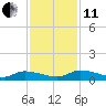 Canaday Landing tide chart for Thursday, November 11, 2021