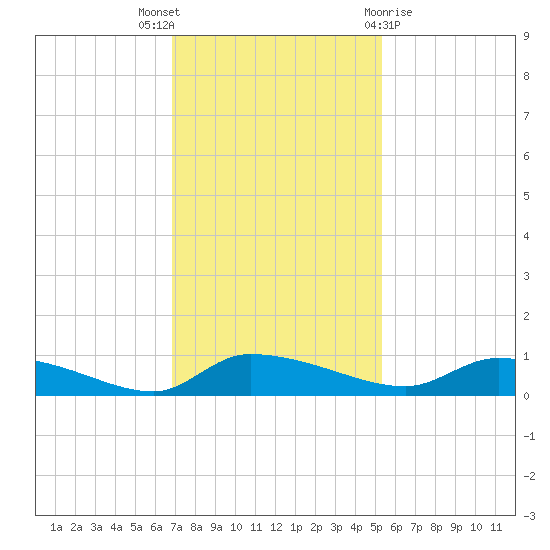 Canaday Landing tide chart for Wednesday, November 17, 2021