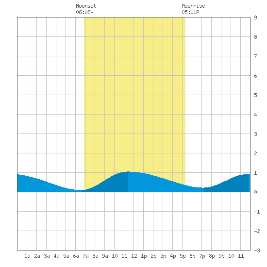 Canaday Landing tide chart for Thursday, November 18, 2021