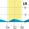 Canaday Landing tide chart for Thursday, November 18, 2021