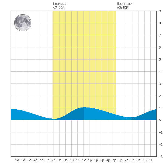 Canaday Landing tide chart for Friday, November 19, 2021