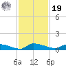 Canaday Landing tide chart for Friday, November 19, 2021