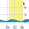 Canaday Landing tide chart for Monday, November 1, 2021