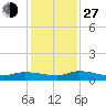 Canaday Landing tide chart for Saturday, November 27, 2021