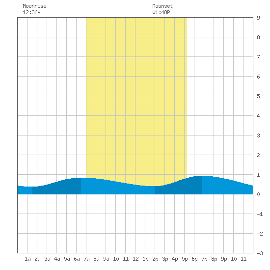 Canaday Landing tide chart for Sunday, November 28, 2021