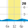 Canaday Landing tide chart for Sunday, November 28, 2021