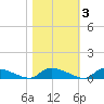 Canaday Landing tide chart for Wednesday, November 3, 2021