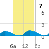 Canaday Landing tide chart for Sunday, November 7, 2021