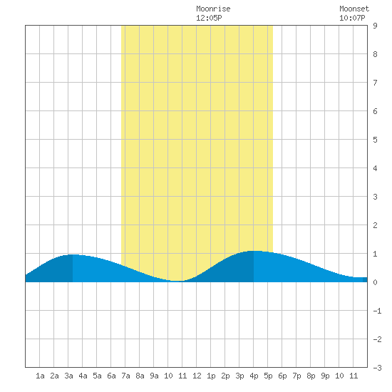 Canaday Landing tide chart for Tuesday, November 9, 2021